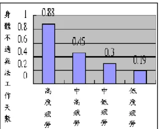圖 1-1  工作疲勞與無法工作天數之相對百分比  圖 1-2  工作疲勞與工作天數和傷病率之相對百分比  資料來源：徐儆暉、李諭昇  （2007）  勞工安全衛生研究所認為疲勞高低與工作輕鬆、工作量沒有絕對的關係；辛 苦、危險的產業，經由良好的組織管理也可達到低工作疲勞的目標。從上述研究 中了解預防和降低工作疲勞產生是企業整體管理中，不可被忽視的因素。  然而當我們深入探討，從（商業周刊）（2008）雜誌針對全台一千多位具備 國中以上學歷的民眾進行「台灣全民資訊競爭力大調查」，發現電腦使用時間上 20 ~