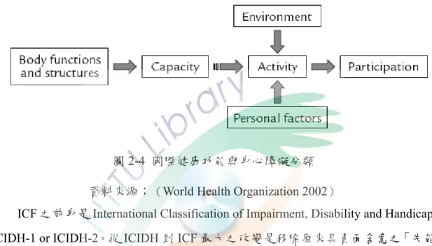 圖 2-4  國際健康功能與身心障礙分類    資料來源； （ World Health Organization 2002 ）