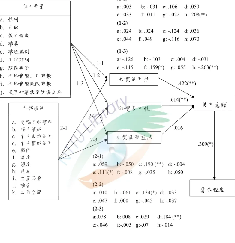 圖 4-1  路徑分析圖  註: “*”  表示徑路係數（迴歸係數）顯著（P<0.05） ， “**”表示非常顯著（P<0.01）。1-1 1-2 1-3 2-1 2-2 (1-3) a: -.126      b: -.103  c: .004  d: -.031  e: -.115      f: .159(*)  g: .055  h: -.263(**) .422(**) .614(**) .016 知覺使用性 .309(*) (2-3) a:.078   b:.008  c:.029 