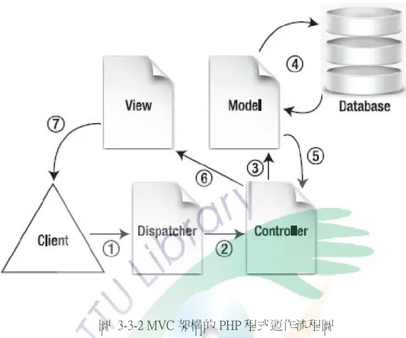 圖  3-3-2 MVC 架構的 PHP 程式運作流程圖 