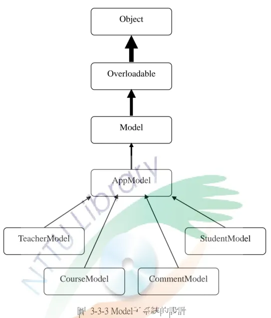 圖  3-3-3 Model子系統的設計  最底層的Model反映到系統實務上就是代表一個研習課程、一位研習課 程講師、一名研習課程學員及一個研習課程評論，他們分別一路向上繼承 AppModel、Model、Overloadable等物件，一直到最上層的Object物件。如此 的作法，可以使得自行設計的研習課程等物件擁有MVC開發架構所有已經 準備好的功能與屬性，無須要再度地耗費不必要的精力去重新發明輪胎。 除了這個優點以外，其中Overloadable物件亦允許在既有的基礎之上客製化 原有的功能，而不用去