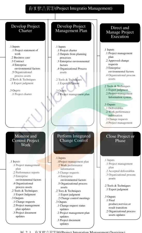 圖  2. 1    專案整合管理圖(Project Integration Management Overview)  資料來源:「Project Management Institute，2008」 