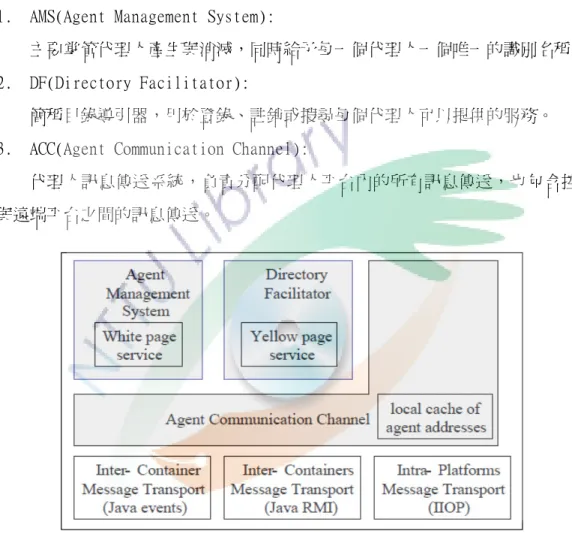 圖  2. 6    JADE 平台系統架構 
