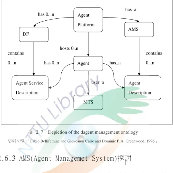 圖  2. 7    Depiction of the dagent management ontology 
