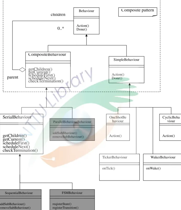 圖  2. 12    The JADE behaviours hierarchy 