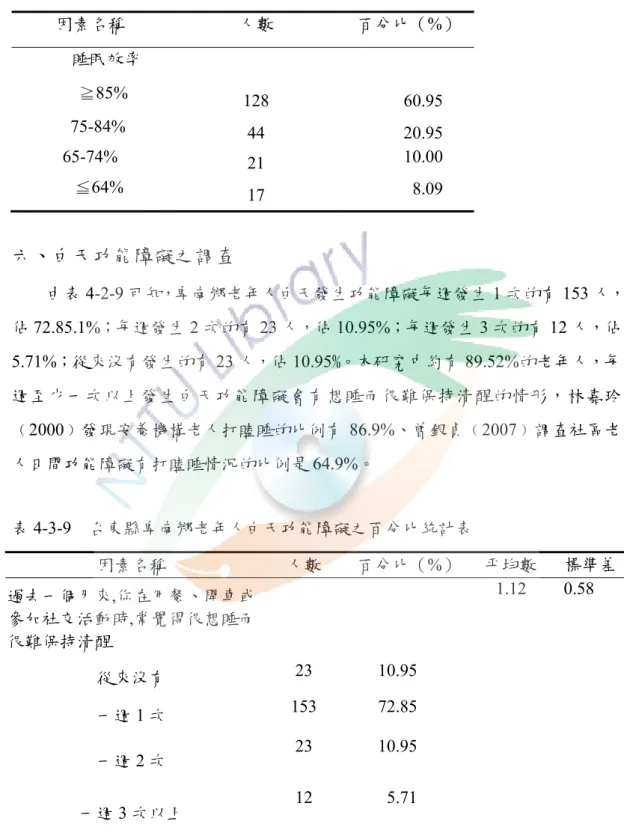 表 4-3-8  台東縣卑南鄉老年人睡眠效率之百分比統計表  因素名稱  人數  百分比（%）  睡眠效率      ≧85%  128              60.95            75-84%  44              20.95  65-74%  21              10.00    ≦64%  17                8.09  六、白天功能障礙之調查 由表 4-2-9 可知，卑南鄉老年人白天發生功能障礙每週發生 1 次的有 153 人， 佔 72.85