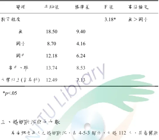 表 4-6-4  卑南鄉老年人教育程度的憂鬱狀態變異數分析（N=210）              *p<.05        三、婚姻狀況與子女數  卑南鄉老年人之婚姻狀況，表 4-5-3 顯示，已婚 112 人，其憂鬱狀態之平均 分數為 13.05±8.05，其次是喪偶 64 人，其憂鬱狀態平均分數 11.52±4.99，未婚 2 人，其憂鬱狀態平均分數 14.50±2.12；不同婚姻狀況的老年人之憂鬱狀態無顯著 差異，與黃文玲﹙2003﹚，趙佩璇（2003）的研究結果相同。           