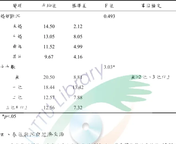 表 4-6-5  不同婚姻狀況、子女數的憂鬱狀態變異數分析（N =210）    變項  平均值    標準差  F 值  事後檢定  婚姻狀況     0.493  未婚      14.50 2.12  已婚      13.05 8.05  喪偶      11.52 4.99  其他  9.67 4.16  子女數     3.03*  無  20.50 8.81    無>2 位、3 位以上  一位  18.44 13.42  二位  12.57 7.88  三位及以上  12.56 7.3