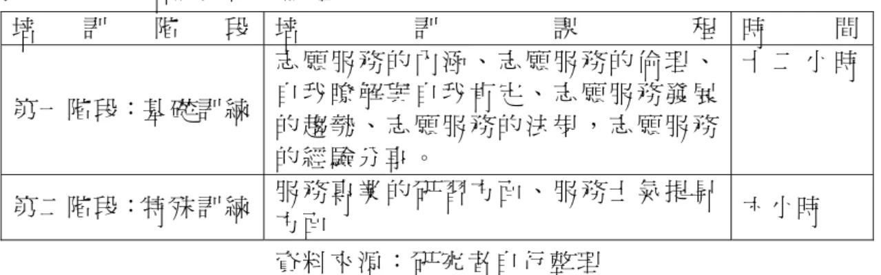表 4-3    志 工 培 訓 階 段 與 課 程   培       訓       階       段   培 訓 課 程   時     間 第 一 階 段：基 礎 訓 練   志 願 服 務 的 內 涵 、 志 願 服 務 的 倫 理 、自 我 瞭 解 與 自 我 肯 定 、 志 願 服 務 發 展 的 趨 勢 、 志 願 服 務 的 法 規 ， 志 願 服 務 的 經 驗 分 享 。   十 二 小 時 第 二 階 段：特 殊 訓 練   服 務 專 業 的 研 習 方 面 、 服 務 士 氣 