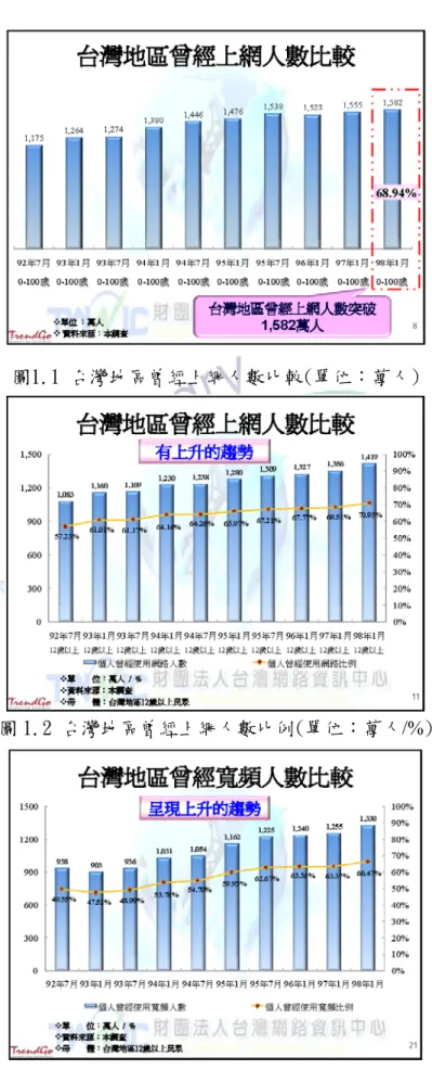 圖 1.2 台灣地區曾經上網人數比例(單位：萬人/%) 