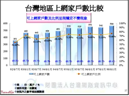 圖 1.4 台灣地區家庭上網戶數比較(單位：萬戶/%)  圖 1.5 台灣地區家庭寬頻使用戶數比較  台灣網路資訊中心，2009，“九 九十 十八 八年 年度 度台 台灣 灣寬 寬頻 頻網 網路 路使 使用 用狀 狀況 況調 調查 查摘 摘要 要分 分析 析”，  http://stat.twnic.net.tw。  根據上述調查報告顯示，我國國人網路基礎設備擁有度持續提升，上網與寬頻連 網的戶數與人數穩定成長，不同年齡層的使用率亦逐漸提高，肯定台灣網路發展成效 與國人資訊操作能力的普遍提升。值得注意的是，