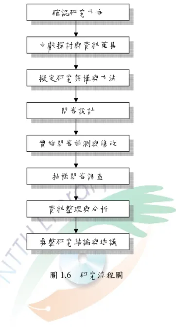圖 1.6   研究流程圖 確認研究方向 文獻探討與資料蒐集 擬定研究架構與方法 資料整理與分析 彙整研究結論與建議 問卷設計 抽樣問卷調查 實施問卷前測與修改 