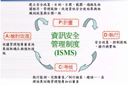 圖 2.3 PDCA 過程模式  資料來源：國家資通安全會報技術服務中心（ICST），2005，  “由資安案例談資安防護”，9 月。 翁錳揮（2006）指出，因應資訊科技快速發展，通資系統將由資訊網路取代傳統 通信，在「保密」與「時效」熟重下，各級應以「安全」為首要考量。我們必須要明 白，「安全」是一段旅程，並非終點，資 訊 安 全 的 目 標 在 於 保 護 資 訊 及 其 支 援 處 理 設 備 、 系 統 和 網 路 的 機 密 性 、 完 整 性 和 可 用 性 ， 不 受 到 各 種 方 式 的