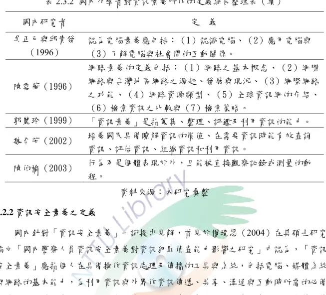 表 2.3.2 國內外學者對資訊素養所作的定義綜合整理表（續）  國內研究者  定  義  吳正已與邱貴發 （1996）  認為電腦素養應包括：（1）認識電腦、（2）應用電腦與 （3）了解電腦與社會間的互動關係。  陳雪華（1996）  網路素養的定義包括：（1）網路之基本概念、（2）網際網路與台灣地區網路之源起、發展與現況、（3）網際網路 之功能、（4）網路資源類型、（5）全球資訊網的介紹、 （6）檢索資訊之比較與（7）檢索策略。  郭麗玲（1999）  「資訊素養」是指蒐集、整理、評鑑及利用資訊的能力。