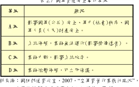 表 2.7  國軍資通安全事件等級  等級  狀況  A 級  影響國軍(公共) 安全、軍中(社會)秩序、國 軍人員(人民)財產安全。  B 級  系統停頓，業務無法運作(影響情傳遞者) 。  C 級  業務中斷，影響系統效率。   D 級  業務短暫停頓，可立即修護。  資料來源：國防部通資次室，2007，“空軍資管作業執行現況”，  空軍總部 96 年度通資安全巡迴講習，頁 46。  4.「資訊網路安全監測作業實施規定」  有效落實「資安監控機制要求事項」為當前國軍重要政策，其置重點於陸軍連接 國軍資訊