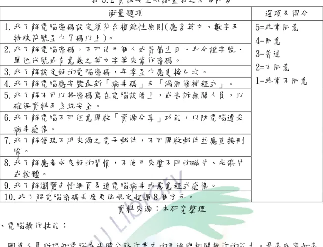 表 3.2 資訊安全知識量表之問卷內容  衡量題項  選項及得分  1.我了解電腦密碼設定須符合複雜性原則(應含英文、數字及 特殊符號至少 7 碼以上)。  5=非常同意  4=同意  3=普通  2=不同意  1=非常不同意 2.我了解電腦密碼，不可使用個人或眷屬生日、身分證字號、單位代號或有意義之英文字等來當作密碼。 3.我了解設定好的電腦密碼，毎季至少應更換乙次。  4.我了解電腦應安裝最新「病毒碼」及「漏洞修補程式」。  5.我了解不可以將密碼寫在電腦設備上，或告訴無關人員，以 確保資料及系統安全。
