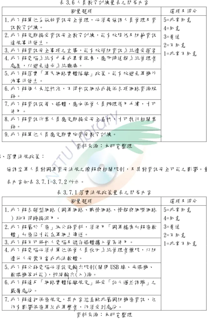 表 3.6 人員教育訓練量表之問卷內容  衡量題項  選項及得分  1.我了解單位為做好資訊安全管理，必須要強調人員管理及資 訊教育訓練。  5=非常同意  4=同意  3=普通  2=不同意  1=非常不同意 2.我了解定期接受資訊安全教育訓練，能有效降低及防範資訊違規事件發生。 3.我了解資訊安全事項之宣導，能有效預防資訊系統遭受損害 4.我了解電腦系統有中毒或異常現象，應即時通報系統管理者 處置，以避免造成系統癱瘓。  5.我了解落實「軍民網路實體隔離」政策，能有效避免軍機外 洩事件發生。  6.我了