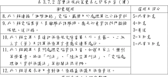 表 3.7.2 落實法規政策量表之問卷內容（續）  衡量題項  選項及得分  8.我了解連接「網際網路」電腦，嚴禁用於處理單位公務資料 5=非常同意  4=同意  3=普通  2=不同意  1=非常不同意 9.我了解電腦業管人員離職或調職時，應先知會資訊部門撤換帳號、通行碼。 10.我了解空軍人員違犯保密規定除當事人外，直屬一、二級主官（管）及該單保密軍官者應受連帶處份。  11.我了解國軍人員因處理電腦資訊不當，如損及第三人權利 等情事者，將依「刑法」、「陸海空軍刑法」、「電腦處 理個人資料保護法」等相關