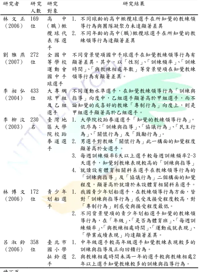 表 2-1 教練領導行為研究摘要表（續）  研究者  研 究 人數  研究 對象  研究結果  林 文 正 （2006）  169位  高 中( 職 ) 橄 欖 球 代 表 隊 選 手  1