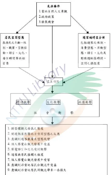 圖 2-1 Brougham and Butler 之旅遊衝擊架構  資料來源：李莉莉（2002） 