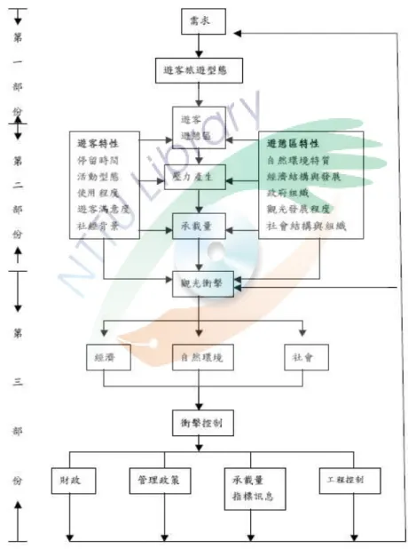 圖  2-2Mathieson &amp; Wall  之旅遊衝擊架構  資料來源：李莉莉（2002） 
