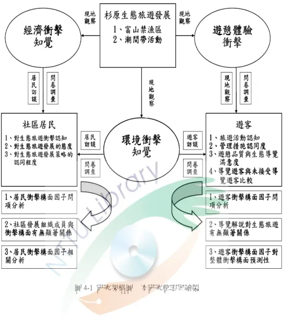 圖 4-1  研究架構圖    本研究整理與繪製  二二二 二、、、 、研究研究研究 研究流程流程流程 流程    為達成本研究的目的，並且使研究可以順利的進行，擬定了以下的流程（如 圖 4-2），以做為未來研究執行的依據。  本 研 究 流 程 如 下 ：  