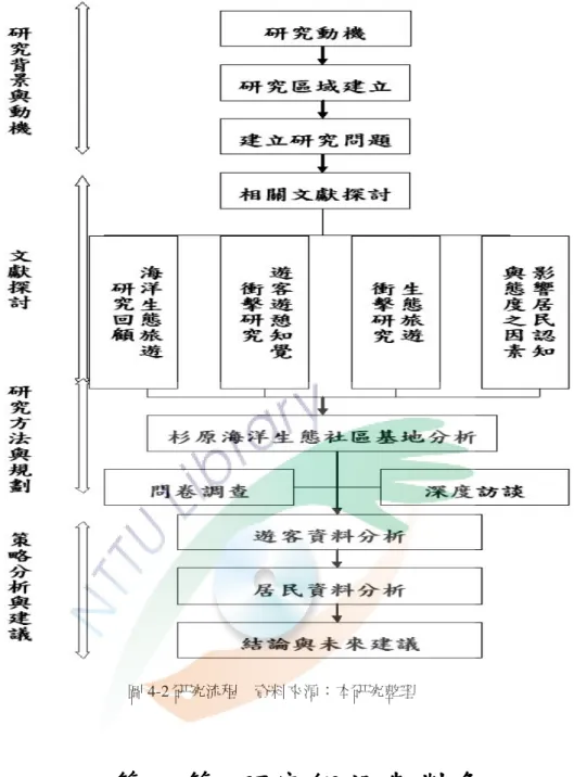 圖 4-2 研究流程    資料來源：本研究整理       第二節第二節第二節 第二節     研究假設與對象研究假設與對象 研究假設與對象 研究假設與對象       一一一 一、、、 、研究假設研究假設研究假設 研究假設    根據研究目的、研究架構，本研究假設之設立如下：  假設一  接受導覽遊客，對旅遊活動認知、管理措施、遊憩滿意度無顯著差異。  假設二  居民參與程度不同，對生態旅遊衝擊的認知、發展的態度、發展策略的 認同程度無顯著差異。 