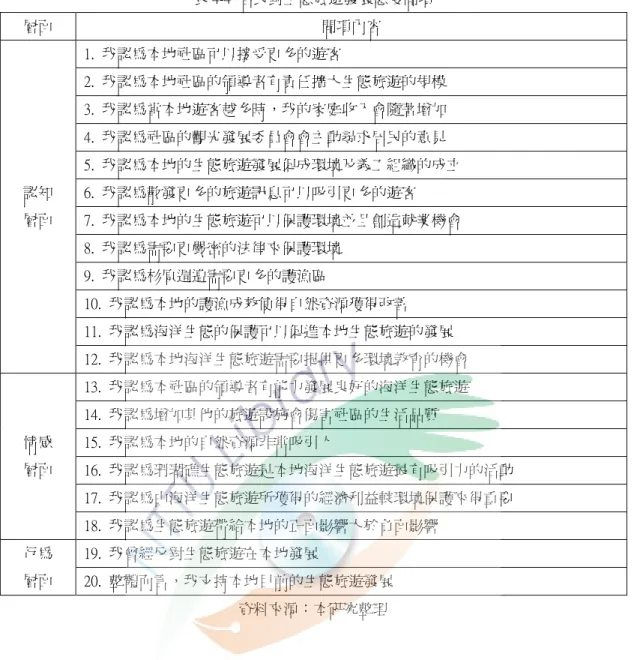 表 4-4  居民對生態旅遊發展態度問項  層面  問項內容  1.  我認為本地社區可以接受更多的遊客  2.  我認為本地社區的領導者有責任擴大生態旅遊的規模  3.  我認為當本地遊客越多時，我的家庭收入會隨著增加  4