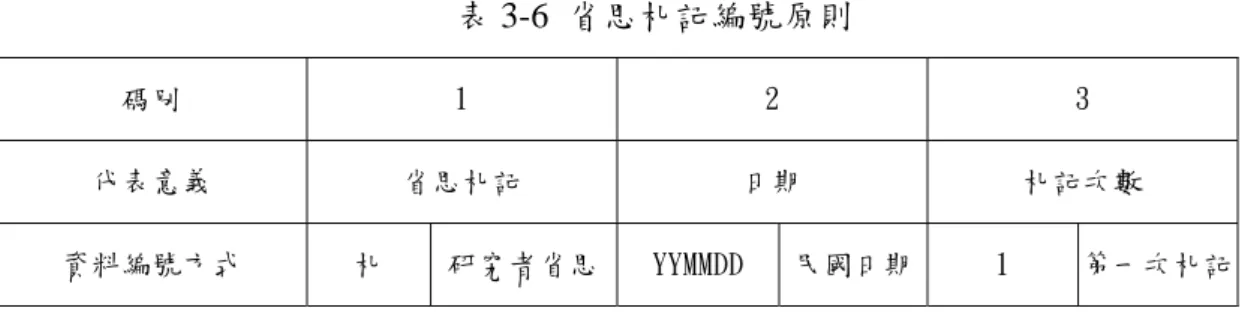 表 3-6  省思札記編號原則  碼別  1  2  3  代表意義  省思札記  日期  札記次數  資料編號方式  札  研究者省思 YYMMDD  民國日期 1  第一次札記 （三）文件資料  文件資料的蒐集以親師電子郵件、班級網站建置內容、班級討論區內容、親 師溝通即時通訊對談紀錄、活動通知單、現場分發的資料、各處室存檔的相關資 料影本為主，包含學校及班級所分發的所有相關資料。文件資料的分類為行政措 施資料代碼為 A，學校基本資料代碼為 S，親師互動書面資料代碼為 N，親師網 路溝通資料為 I，各項