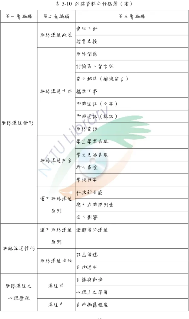 表 3-10  訪談資料分析碼簿（續）  第一層編碼  第二層編碼  第三層編碼  實施方針  網路溝通政策 經費支援  網站型態  討論區、留言版  電子郵件（離線留言）  檔案下載  即時通訊（文字）  即時通訊（視訊） 網路溝通方式 網路電話  學生學業表現  學生生活表現  聊天寒喧 網路溝通內容 學校行事  科技新奇感  壓力或時間因素 網路溝通情形 選用網路溝通 原因  受人影響  選用網路溝通 原因  逃避傳統溝通  訊息傳遞 網路溝通情形  網路溝通成效 目的達成  目標與動機  溝通前  