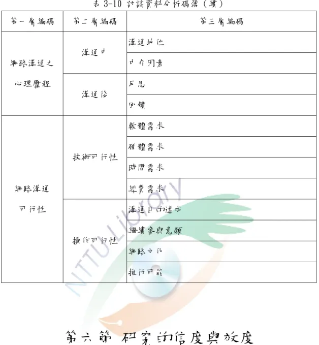 表 3-10 訪談資料分析碼簿（續）  第一層編碼  第二層編碼  第三層編碼  溝通地位  溝通中  中介因素  反思 網路溝通之 心理歷程  溝通後  回饋  軟體需求  硬體需求  時間需求 技術可行性  經費需求  溝通目的達成  繼續參與意願  網路文化 網路溝通 可行性 操作可行性  推行可能  第六節 研究的信度與效度  研究者的偏見與反應，是影響質性研究效度的重要因素，因為研究者可能選 擇性的使用資料，以符合他已知的理論或先入為主的想法，或刻意選擇某些特別 突出的資料。因此，在同一研究情境之