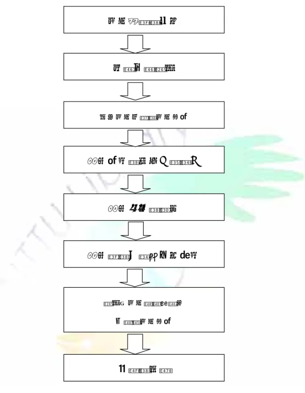 圖 1-1  研究流程圖  研究動機與目的 相關文獻探討  建立研究架構與研究假設  問卷設計與修改（預試） 問卷發放與調查 問卷整理、資料分析統計 探討各研究變數間關係 以驗證研究假設 結論與建議 