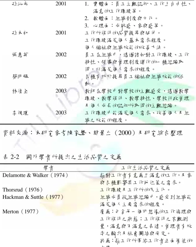 表 2-1 國內學者對工作生活品質的定義（續）  研究者  年代  工作生活品質之定義  孫沁光  2001  1.  實體面：員工主觀認知、工作上自由性、 滿意的工作環境等。  2