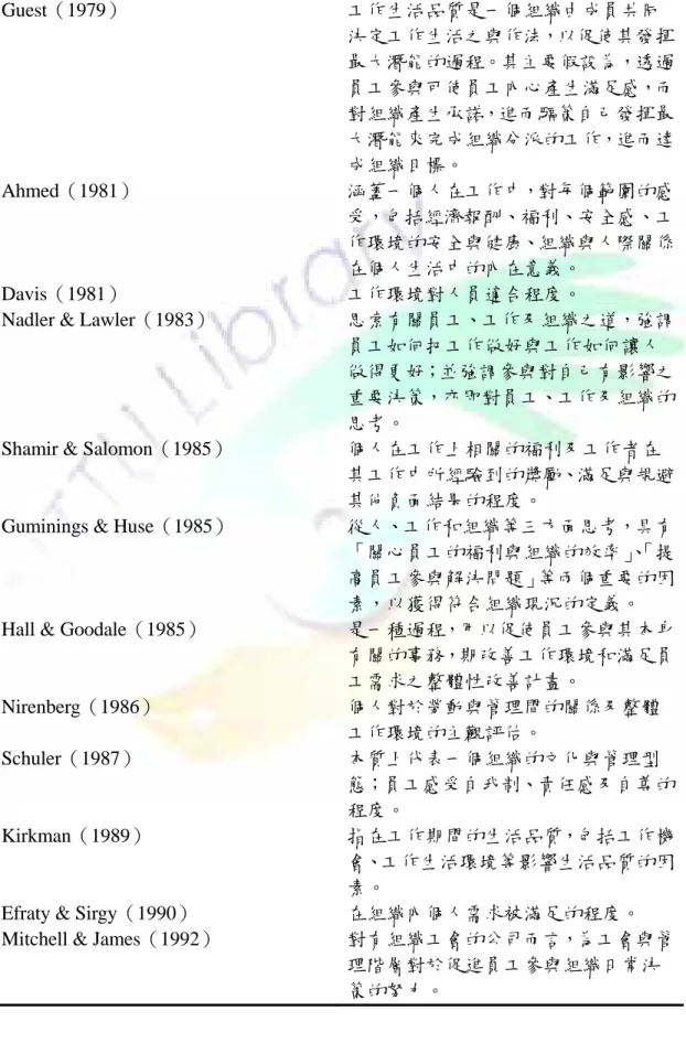 表 2-2  國外學者所提出之生活品質之定義（續）  學者  工作生活品質之定義  Guest（1979）  工作生活品質是一個組織由成員共同 決定工作生活之與作法，以促使其發揮 最大潛能的過程。其主要假設為，透過 員工參與可使員工內心產生滿足感，而 對組織產生承諾，進而驅策自己發揮最 大潛能來完成組織分派的工作，進而達 成組織目標。  Ahmed（1981）  涵蓋一個人在工作中，對每個範圍的感 受，包括經濟報酬、福利、安全感、工 作環境的安全與健康、組織與人際關係 在個人生活中的內在意義。  Davis