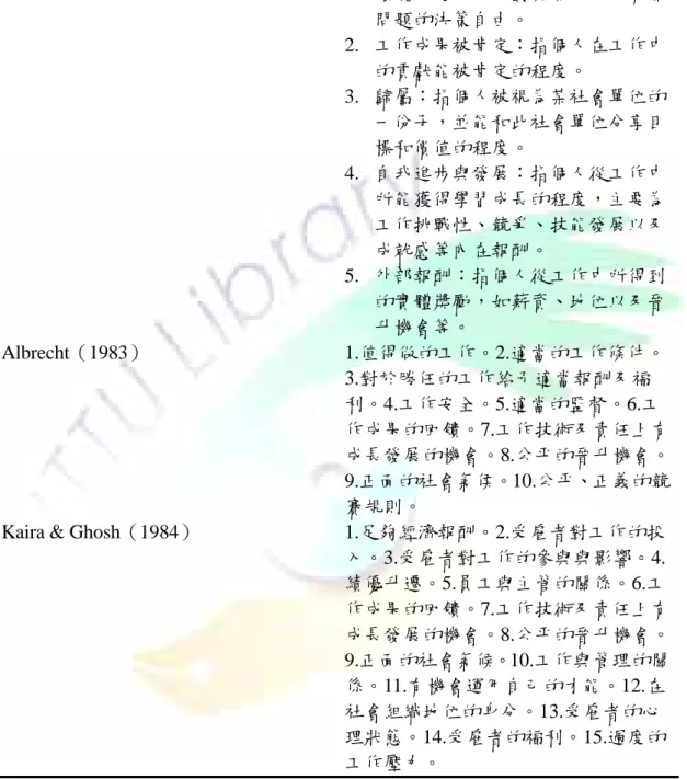 表 2-3  國外學者所提出之衡量工作生活品質各構面  學者  工作生活品質構面  Stein（1983） 1.  自制或自主：意指個人能影響工作 環境的能力，如對與個人工作有關 問題的決策自由。  2