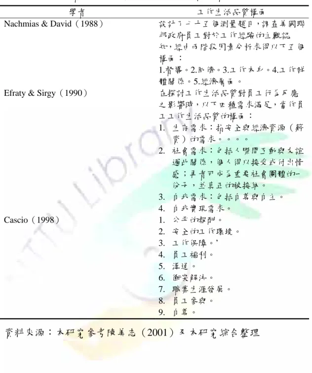 表 2-3  國外學者所提出之衡量工作生活品質各構面（續） 