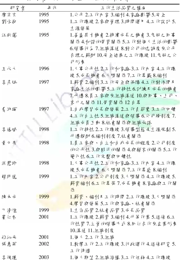 表 2-4  國內學者所提出之衡量工作生活品質各構面  研究者  年代  工作生活品質之構面  廖宗宏  1995  1.公平 2.工作內容 3.福利 4.家庭影響 5.安全  劉水抱  1995  1.工作環境 2.參與管理 3.時間運用 4.工作設計 5