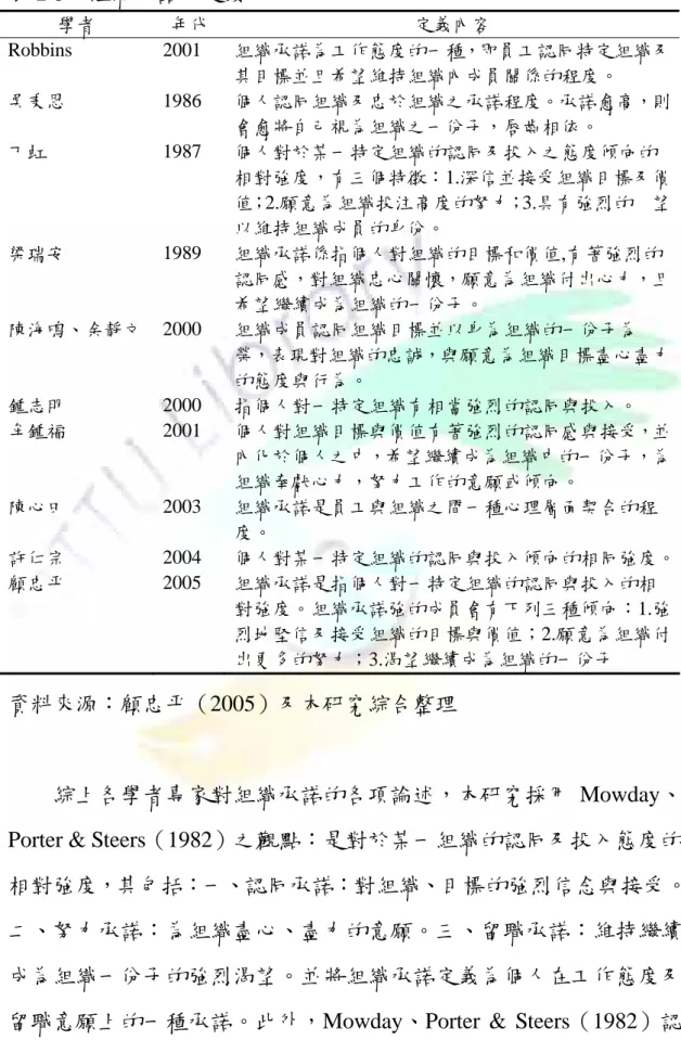 表 2-5  組織承諾的定義  學者  年代  定義內容  Robbins 2001  組織承諾為工作態度的一種，即員工認同特定組織及 其目標並且希望維持組織內成員關係的程度。  吳秉恩  1986  個人認同組織及忠於組織之承諾程度。承諾愈高，則 會愈將自己視為組織之一份子，唇齒相依。  丁虹  1987  個人對於某一特定組織的認同及投入之態度傾向的 相對強度，有三個特徵：1.深信並接受組織目標及價 值；2.願意為組織投注高度的努力；3.具有強烈的    望 以維持組織成員的身份。  梁瑞安  1989