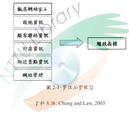 圖 2-1  資訊品質模型    資料來源: Chung and Law, 2003 