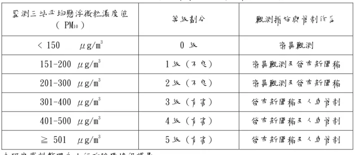 表 2-3  行政院環境保護署臺灣地區沙塵天氣觀測標準  監測三站平均懸浮微粒濃度值  ( PM 10  )  等級劃分  觀測措施與管制作為  < 150    μg/m 3 0 級  密集觀測  151-200 μg/m 3 1 級 (不良)  密集觀測及發布新聞稿  201-300 μg/m 3 2 級 (不良)  密集觀測及發布新聞稿  301-400 μg/m 3 3 級 (有害)  發布新聞稿及人車管制  401-500 μg/m 3 4 級 (有害)  發布新聞稿及人車管制  ≧ 501