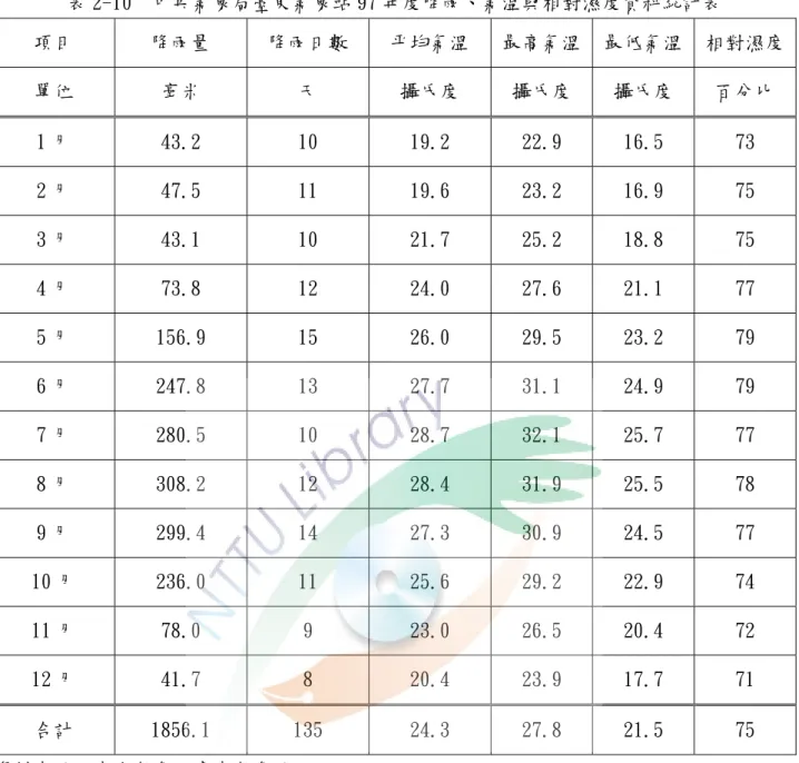 表 2-10  中央氣象局臺東氣象站 97 年度降雨、氣溫與相對濕度資料統計表  項目  降雨量  降雨日數  平均氣溫  最高氣溫 最低氣溫  相對濕度 單位  毫米  天  攝氏度  攝氏度  攝氏度  百分比  1 月  43.2  10  19.2  22.9  16.5  73  2 月  47.5  11  19.6  23.2  16.9  75  3 月  43.1  10  21.7  25.2  18.8  75  4 月  73.8  12  24.0  27.6  21.1  77 