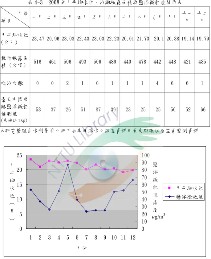 表 4-3  2008 年月平均水位、沙灘裸露面積與懸浮微粒值關係表        月份  項目  一月  二月  三月  四月 五月 六月 七月 八月 九月  十月  十一月  十二月  月平均水位  (公尺)  23.47 20.96 23.03 22.43 23.03 22.23 20.01 21.73 20.1 20.38 19.14 19.79 推估裸露面 積 (公頃)  516  461  506  493 506 489 440 478 442 448  421  435 吹沙次數  0  0