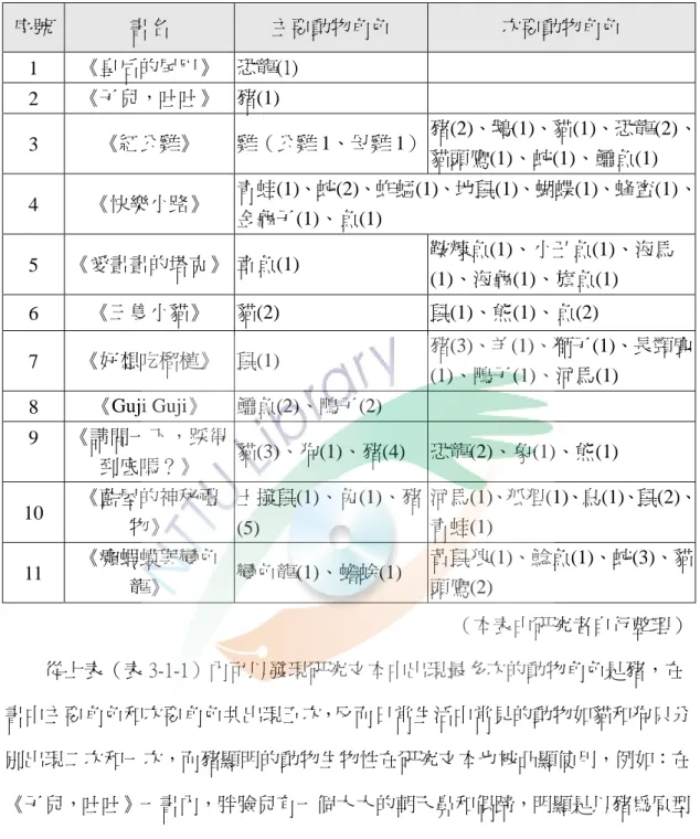表 3-1-1、文本中擬人化動物角色分配表  （本表由研究者自行整理）  從上表（表 3-1-1）內可以發現研究文本中出現最多次的動物角色是豬，在 書中主要角色和次要角色共出現五次，反而日常生活中常見的動物如貓和狗只分 別出現二次和一次，而豬顯明的動物生物性在研究文本也被凸顯使用，例如：在 《子兒，吐吐》一書內，胖臉兒有一個大大的朝天鼻和偶蹄，明顯是以豬為原型 的擬人化角色。他是一位安靜的孩子卻擁有貪吃的個性，最常說著： 「吃吧，吃 吧！」 （跨頁 1），這樣的言語讓胖臉兒的個性呈現得一覽無遺。      