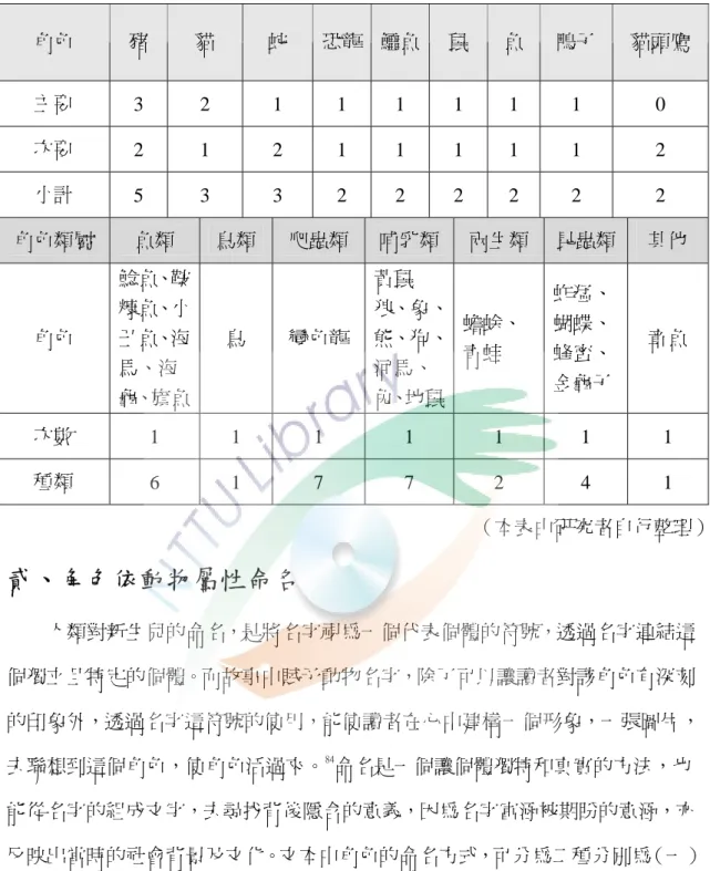 表 3-1-2、文本中擬人化動物角色出現次數排序表  角色  豬  貓  蛇  恐龍 鱷魚 鼠  魚  鴨子  貓頭鷹  主要  3  2  1  1 1 1 1  1  0  次要  2  1  2  1 1 1 1  1  2  小計  5  3  3  2 2 2 2  2  2  角色類屬  魚類  鳥類  爬蟲類  哺乳類 兩生類  昆蟲類  其他  角色  鯰魚、鞍糠魚、小丑魚、海 馬、海 、旗魚  鳥  變色龍  黃鼠 狼、象、熊、狗、河馬、兔、地鼠 蟾蜍、 青蛙  蚱猛、蝴蝶、蜂蜜、金 子 