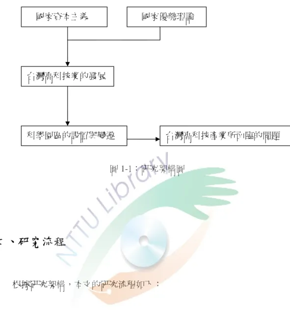 圖 1-1：研究架構圖  二、研究流程                    根據研究架構，本文的研究流程如下：     國家資本主義      國家優勢理論 台灣高科技業的發展 科學園區的設置與變遷  台灣高科技產業所面臨的問題 