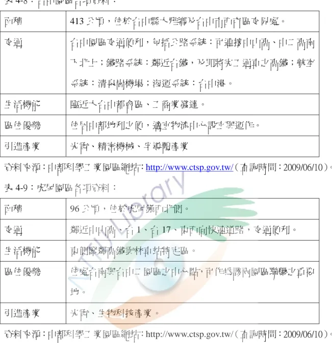 表 4-8：台中園區各項資料：  面積 413 公頃，位於台中縣大雅鄉及台中市西屯區交界處。  交通  台中園區交通便利，包括公路系統：可連接中山高、中二高南 下北上；鐵路系統：鄰近台鐵，及即將完工通車之高鐵；航空 系統：清泉崗機場；海運系統：台中港。  生活機能  臨近大台中都會區、工商業發達。  區位優勢  位居中部地利之便，適宜物流中心設立與運作。  引進產業  光電、精密機械、半導體產業  資料來源：中部科學工業園區網站： http://www.ctsp.gov.tw/ （查詢時間：2009/06/
