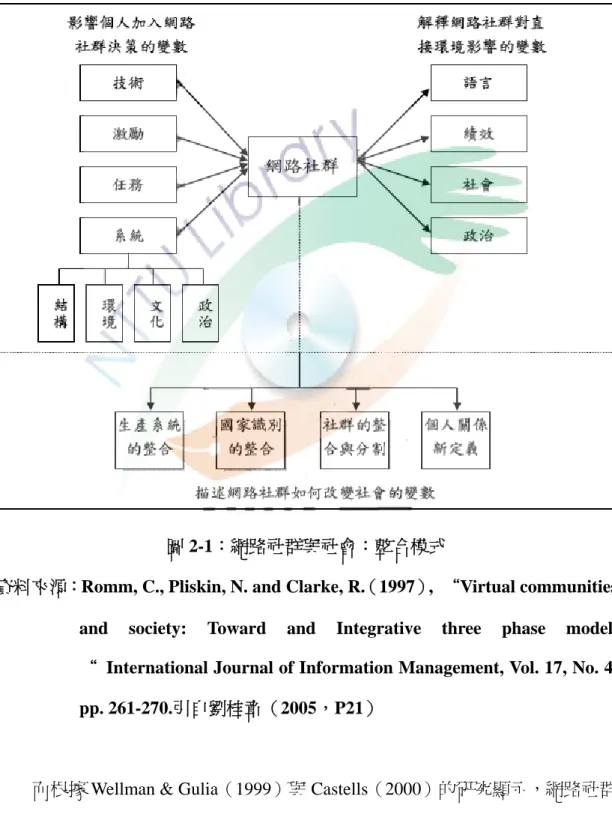圖 2-1：網路社群與社會：整合模式 
