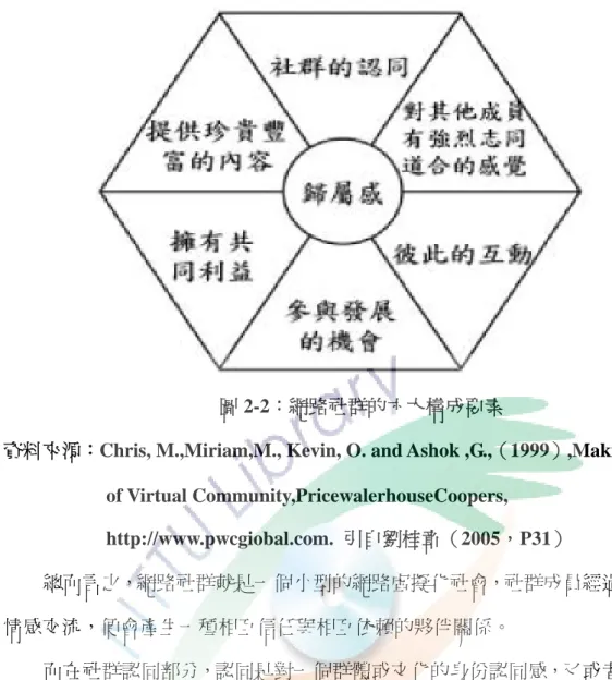 圖 2-2：網路社群的六大構成要素 
