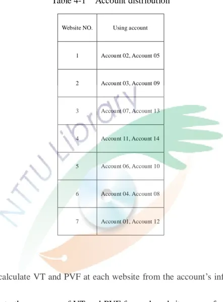 Table 4-1    Account distribution 