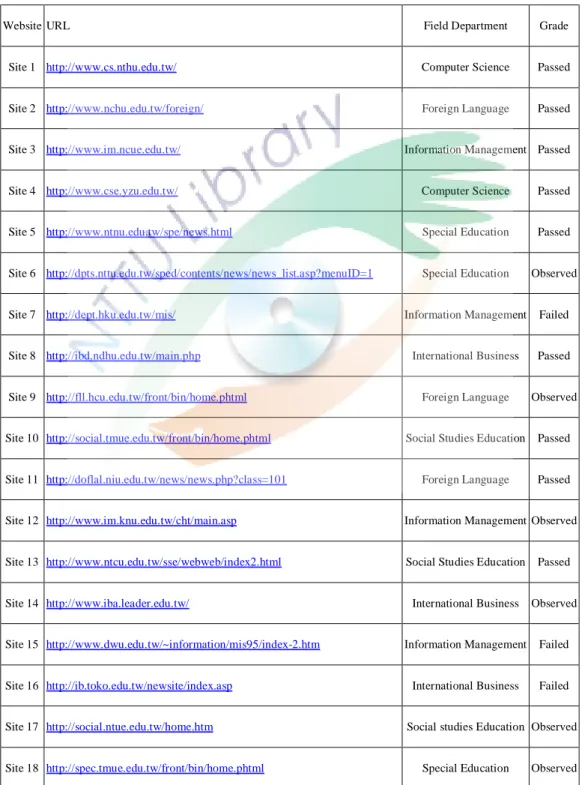 Table 4-6    Website URL lists 
